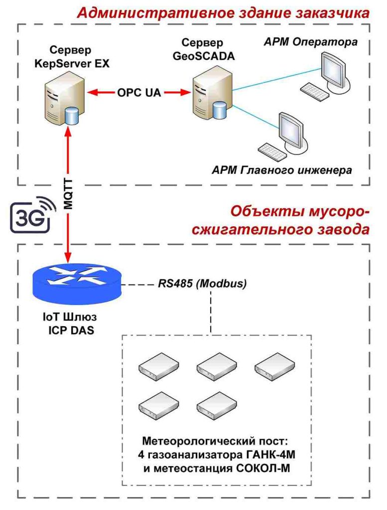 IIoT-решение для беспроводного мониторинга окружающей среды на объекте мусоро­сжигательного завода