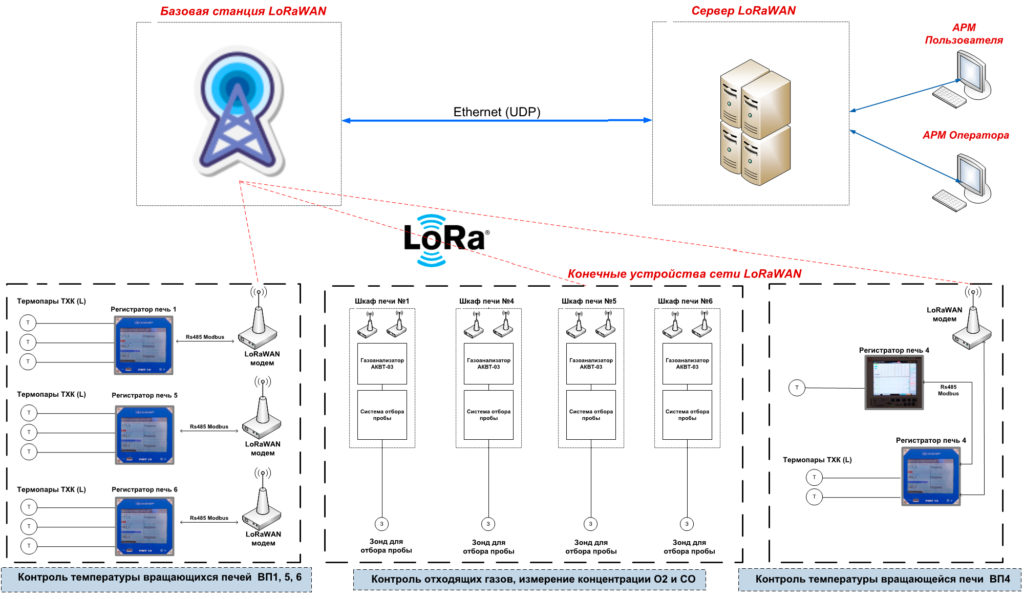 IIoT система контроля эффективности энергопотребления при производстве извести на вращающихся печах ПАО «Северсталь»